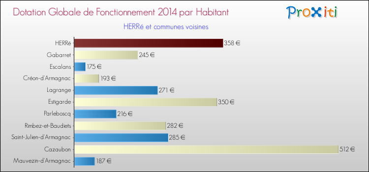 Montant des dotations globales de fonctionnement DGF par Habitant pour HERRé et les communes proches en 2014. Comparaison des des dotations globales de fonctionnement DGF par habitant pour HERRé et les communes voisines en 2014.
