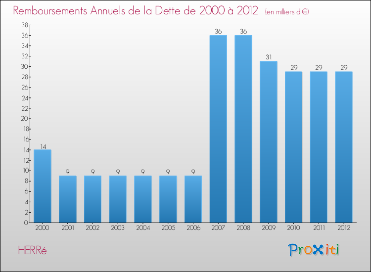 Evolution de l'annuité de la dette pour la commune de HERRé de 2000 à 2012 Annuités de la dette pour HERRé de 2000 à 2012