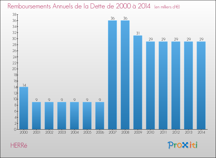 Evolution de l'annuité de la dette pour la commune de HERRé de 2000 à 2014 Annuités de la dette pour HERRé de 2000 à 2014