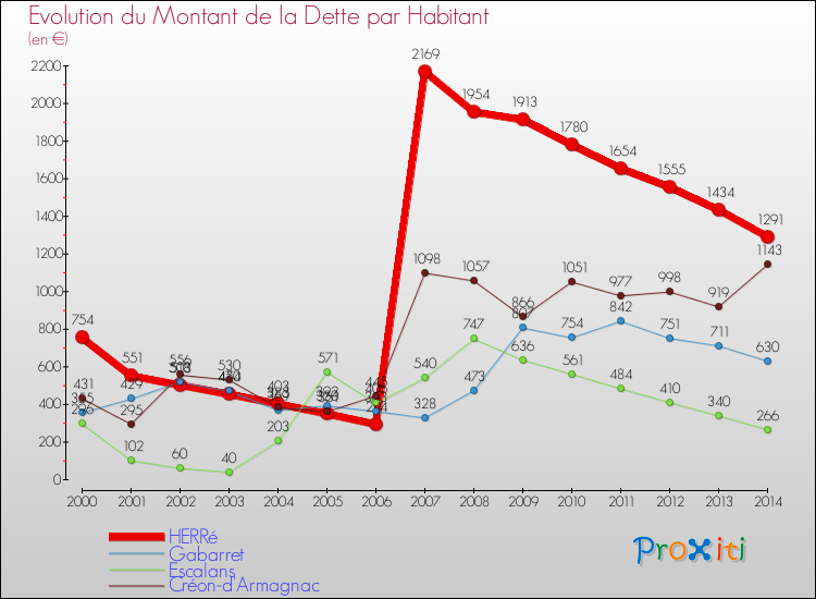 Evolution de la dette par habitant pour la commune de HERRé et les communes proches de 2000 à 2014 Comparaison de la dette par habitant pour HERRé et les communes voisines de 2000 à 2014