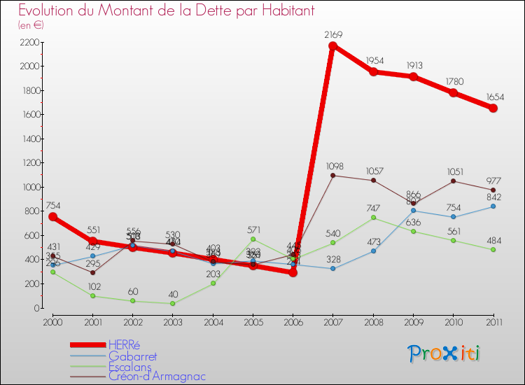 Evolution de la dette par habitant pour la commune de HERRé et les communes proches Comparaison de la dette par habitant pour HERRé et les communes voisines