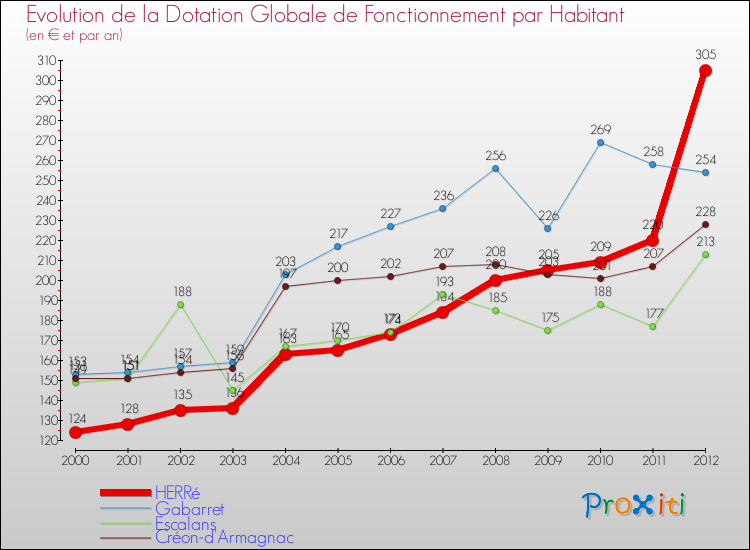 Evolution et montant de la dotation globale de fonctionnement par Habitant pour HERRé et les communes proches Comparaison des dotations globales de fonctionnement par habitant pour HERRé et les communes voisines
