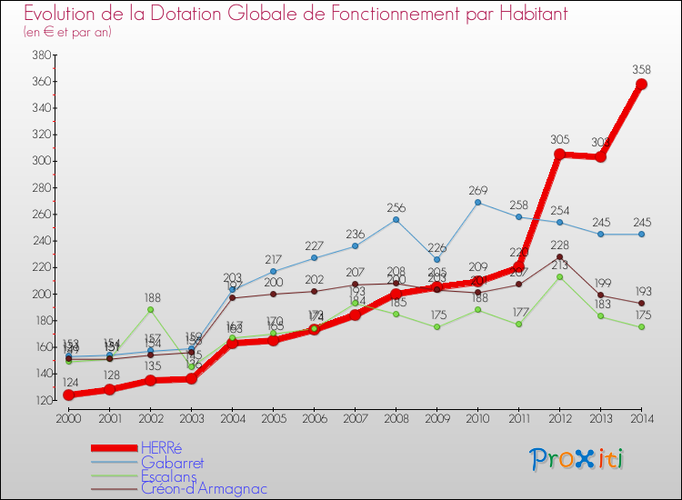 Evolution et montant de la dotation globale de fonctionnement par Habitant pour HERRé et les communes proches de 2000 à 2014. Comparaison des dotations globales de fonctionnement par habitant pour HERRé et les communes voisines de 2000 à 2014.