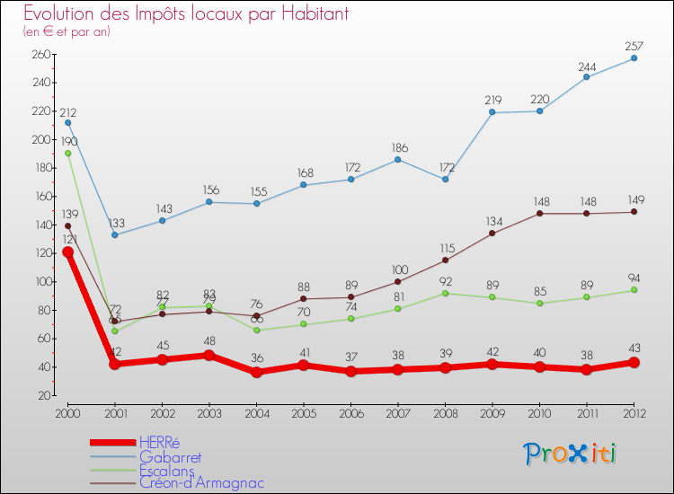 Evolution et montant des impôts locaux par Habitant pour HERRé et les communes proches Comparaison des impôts locaux par habitant pour HERRé et les communes voisines