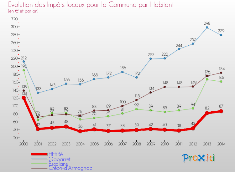 Evolution et montant des impôts locaux par Habitant pour HERRé et les communes proches de 2000 à 2014 Comparaison des impôts locaux par habitant pour HERRé et les communes voisines de 2000 à 2014