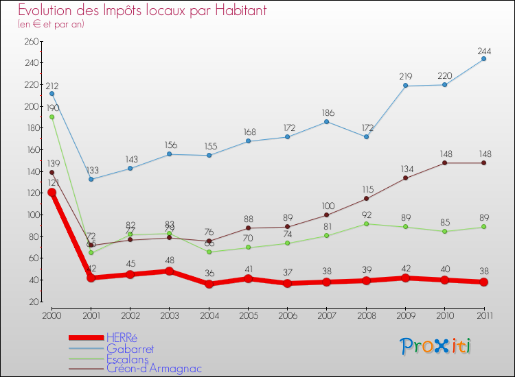 Evolution et montant des impôts locaux par Habitant pour HERRé et les communes proches Comparaison des impôts locaux par habitant pour HERRé et les communes voisines