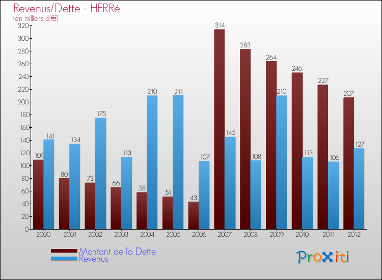 Evolution comparée de la dette et des revenus pour la commune de HERRé de 2000 à 2012 Comparaison de la dette et des revenus pour HERRé de 2000 à 2012