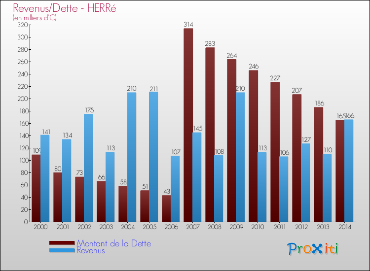Evolution comparée de la dette et des revenus pour la commune de HERRé de 2000 à 2014 Comparaison de la dette et des revenus pour HERRé de 2000 à 2014