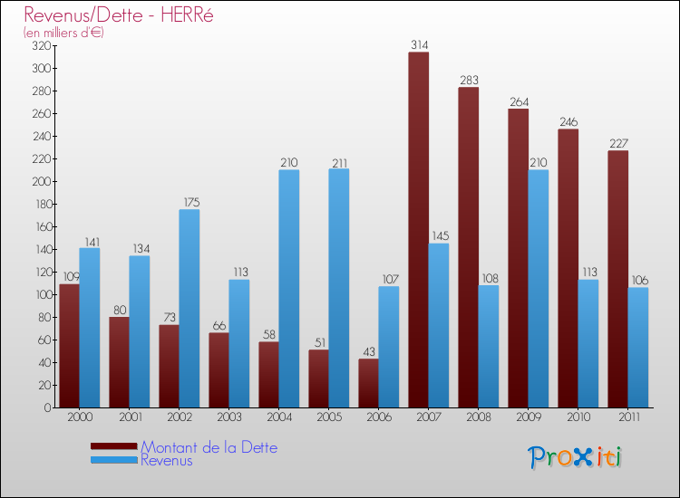 Evolution comparée de la dette et des revenus pour la commune de HERRé de 2000 à 2011 Comparaison de la dette et des revenus pour HERRé de 2000 à 2011