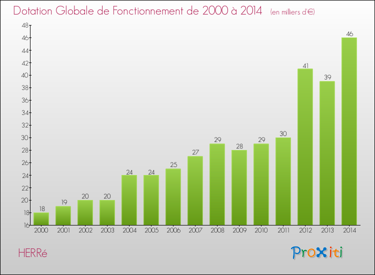 Evolution du montant de la Dotation Globale de Fonctionnement pour la commune de HERRé de 2000 à 2014 Evolution du montant de la Dotation Globale de Fonctionnement pour HERRé de 2000 à 2014