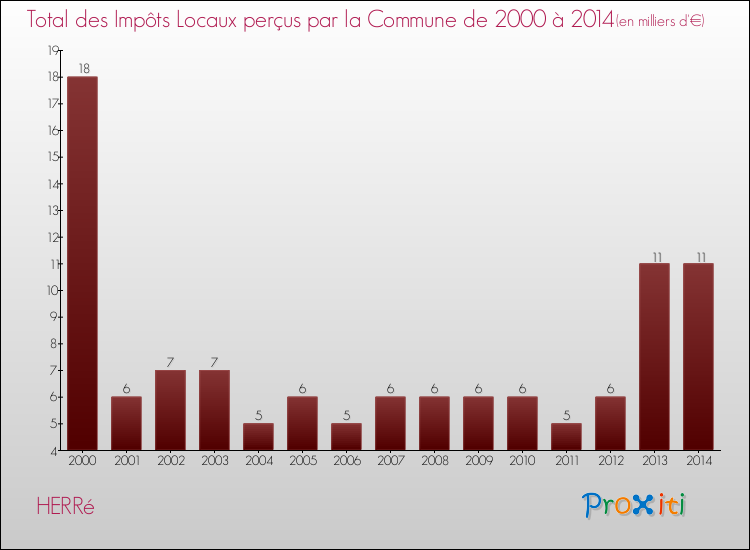 Evolution des Impôts Locaux pour la commune de HERRé de 2000 à 2014 Evolution des Impôts Locaux pour HERRé de 2000 à 2014