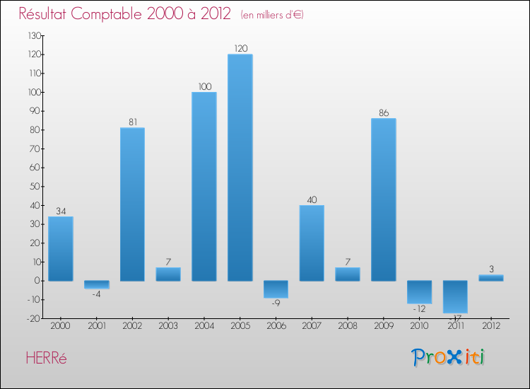 Evolution du résultat comptable pour la commune de HERRé de 2000 à 2012 Evolution du résultat comptable pour HERRé de 2000 à 2012