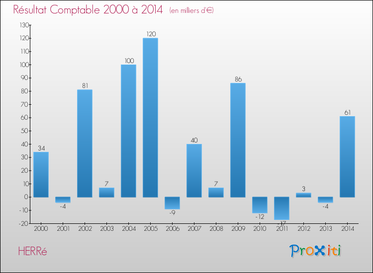 Evolution du résultat comptable pour la commune de HERRé de 2000 à 2014 Evolution du résultat comptable pour HERRé de 2000 à 2014