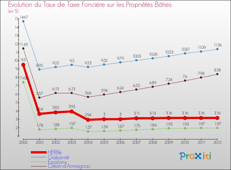 Evolution du taux de la taxe foncière sur le bati pour HERRé et les communes proches de 2000 à 2012 Comparaison des taux de taxe foncière sur le bati pour HERRé et les communes voisines de 2000 à 2012