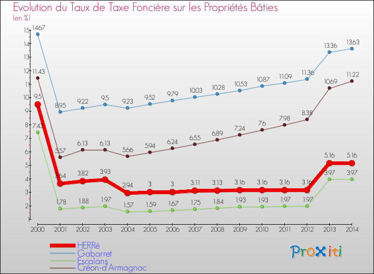 Evolution du taux de la taxe foncière sur le bati pour HERRé et les communes proches de 2000 à 2014 Comparaison des taux de taxe foncière sur le bati pour HERRé et les communes voisines de 2000 à 2014