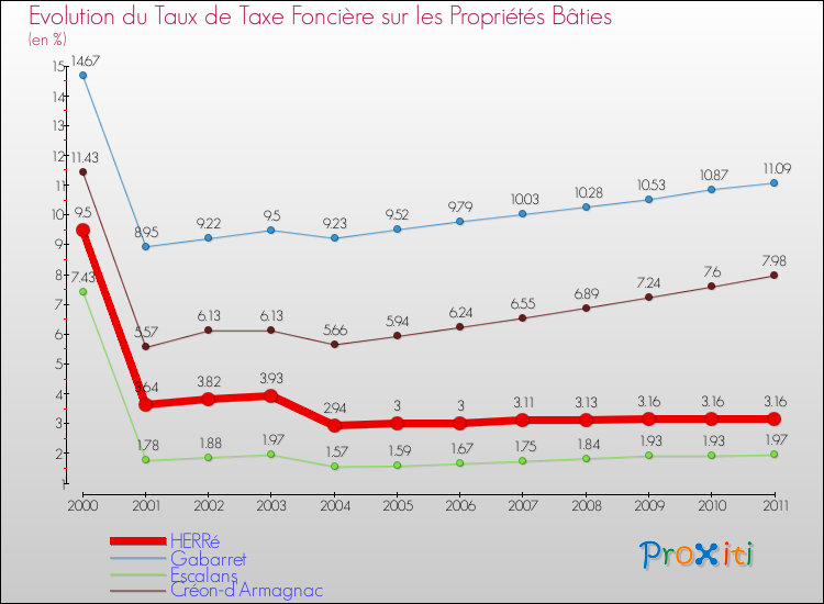 Evolution du taux de la taxe foncière sur le bati pour HERRé et les communes proches Comparaison des taux de taxe foncière sur le bati pour HERRé et les communes voisines