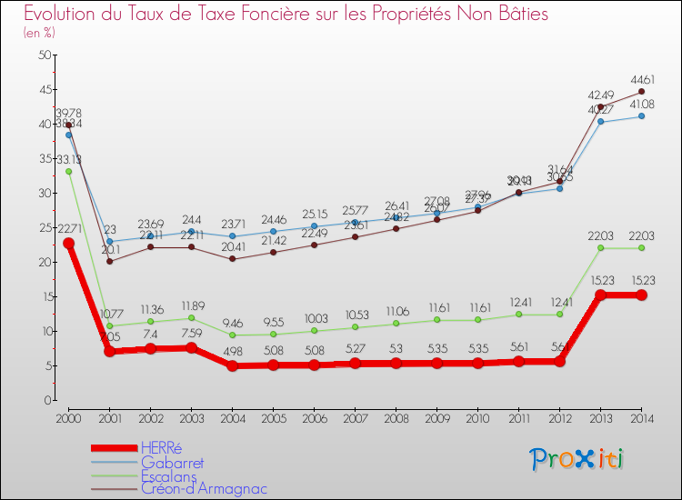 Evolution du taux de la taxe foncière sur les immeubles et terrains non batis pour HERRé et les communes proches de 2000 à 2014 Comparaison des taux de la taxe foncière sur les immeubles et terrains non batis pour HERRé et les communes voisines de 2000 à 2014