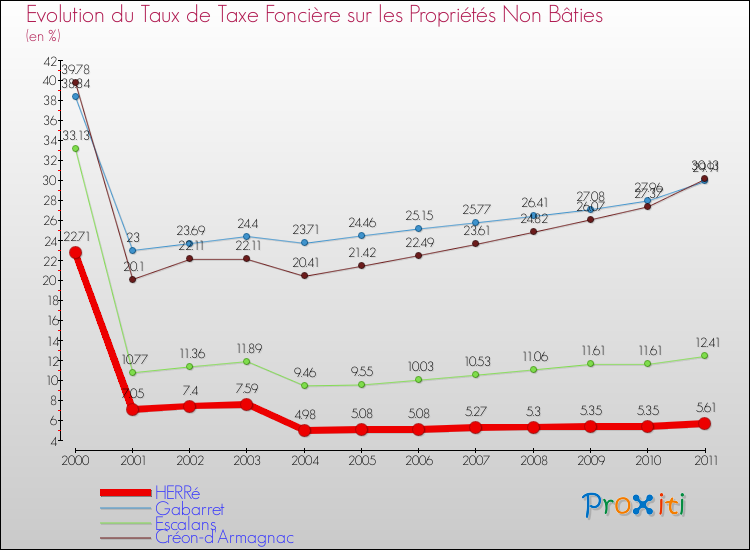 Evolution du taux de la taxe foncière sur les immeubles et terrains non batis pour HERRé et les communes proches Comparaison des taux de la taxe foncière sur les immeubles et terrains non batis pour HERRé et les communes voisines