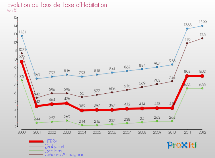 Evolution du taux de la taxe d'habitation pour HERRé et les communes proches Comparaison des taux de la taxe d'habitation pour HERRé et les communes voisines
