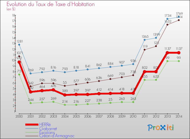 Evolution du taux de la taxe d'habitation pour HERRé et les communes proches de 2000 à 2014 Comparaison des taux de la taxe d'habitation pour HERRé et les communes voisines de 2000 à 2014