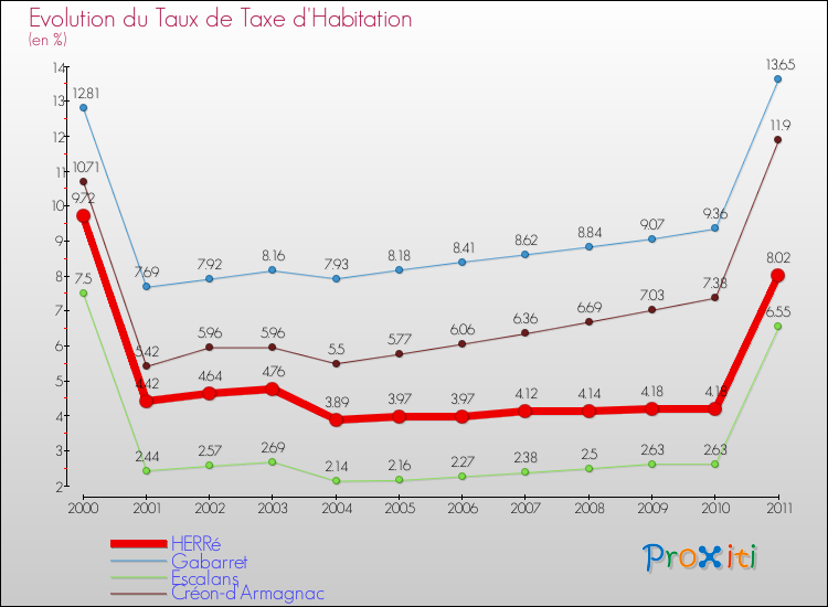 Evolution du taux de la taxe d'habitation pour HERRé et les communes proches Comparaison des taux de la taxe d'habitation pour HERRé et les communes voisines