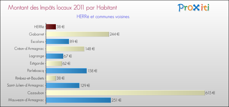 Montant des impôts locaux par Habitant pour HERRé et les communes proches Comparaison des impôts locaux par habitant pour HERRé et les communes voisines