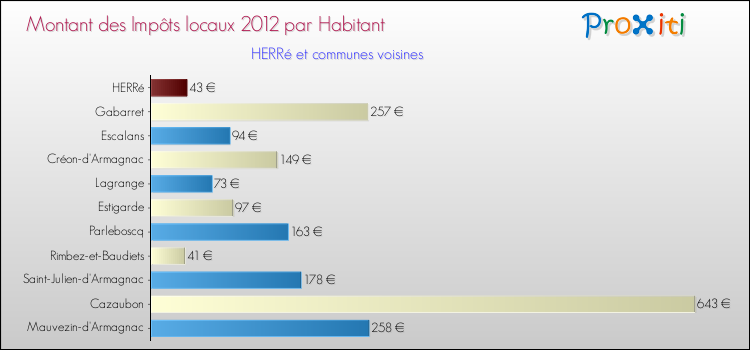 Montant des impôts locaux par Habitant pour HERRé et les communes proches Comparaison des impôts locaux par habitant pour HERRé et les communes voisines