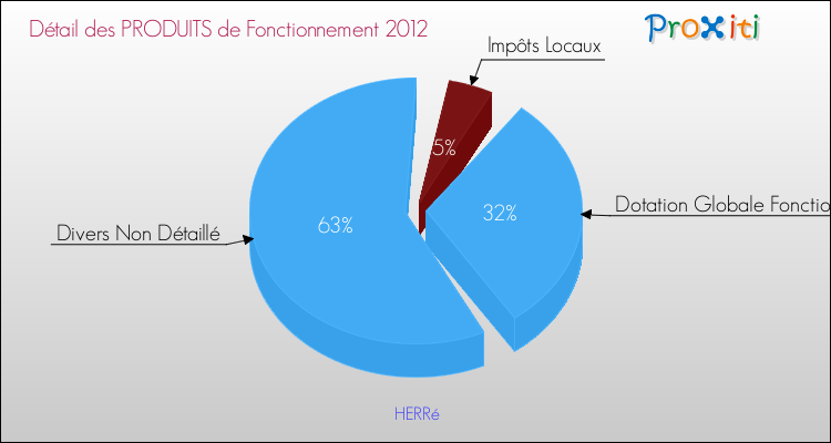Décomposition du Budget de Fonctionnement 2012 de la commune de HERRé Budget de Fonctionnement 2012 pour la commune de HERRé