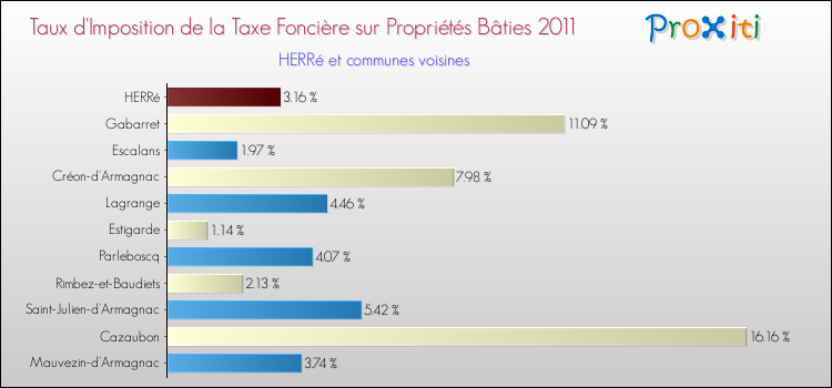 Taux d'imposition de la taxe foncière sur le bati 2011 pour HERRé et les communes proches Comparaison des taux d'imposition de la taxe foncière sur le bati 2011 pour HERRé et les communes voisines
