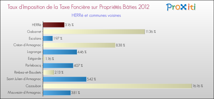 Taux d'imposition de la taxe foncière sur le bati 2012 pour HERRé et les communes proches Comparaison des taux d'imposition de la taxe foncière sur le bati 2012 pour HERRé et les communes voisines