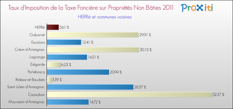 Taux d'imposition de la taxe foncière sur les immeubles et terrains non batis 2011 pour HERRé et les communes proches Comparaison des taux d'imposition de la taxe foncière sur les immeubles et terrains non batis 2011 pour HERRé et les communes voisines