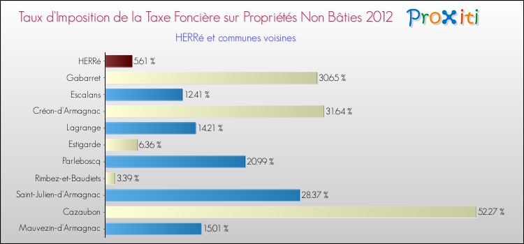 Taux d'imposition de la taxe foncière sur les immeubles et terrains non batis 2012 pour HERRé et les communes proches Comparaison des taux d'imposition de la taxe foncière sur les immeubles et terrains non batis 2012 pour HERRé et les communes voisines