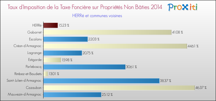Taux d'imposition de la taxe foncière sur les immeubles et terrains non batis 2014 pour HERRé et les communes proches Comparaison des taux d'imposition de la taxe foncière sur les immeubles et terrains non batis 2014 pour HERRé et les communes voisines