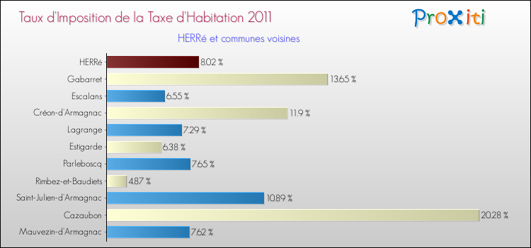 Taux d'imposition de la taxe d'habitation 2011 pour HERRé et les communes proches Comparaison des taux d'imposition de la taxe d'habitation 2011 pour HERRé et les communes voisines