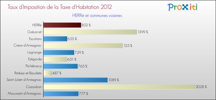 Taux d'imposition de la taxe d'habitation 2012 pour HERRé et les communes proches Comparaison des taux d'imposition de la taxe d'habitation 2012 pour HERRé et les communes voisines