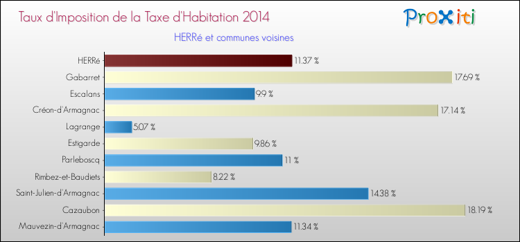 Taux d'imposition de la taxe d'habitation 2014 pour HERRé et les communes proches Comparaison des taux d'imposition de la taxe d'habitation 2014 pour HERRé et les communes voisines