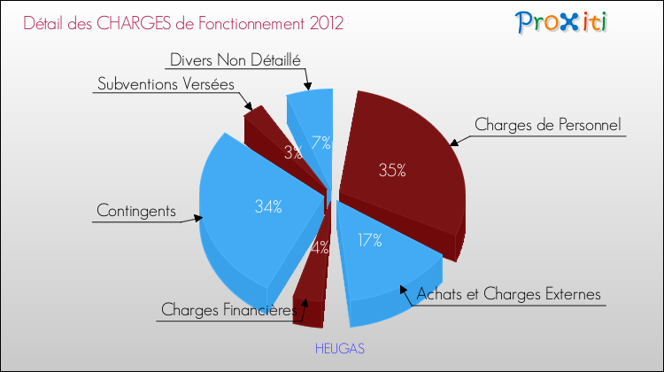 Décomposition des Charges de Fonctionnement 2012 de la commune de HEUGAS Charges de Fonctionnement 2012 pour la commune de HEUGAS