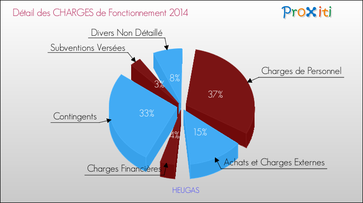 Décomposition des Charges de Fonctionnement 2014 de la commune de HEUGAS Charges de Fonctionnement 2014 pour la commune de HEUGAS