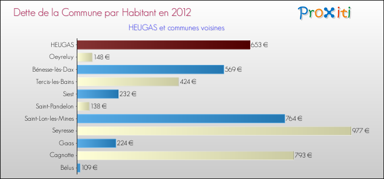 Dette par habitant de la commune en 2012 pour HEUGAS et les communes proches Comparaison de la dette par habitant de la commune en 2012 pour HEUGAS et les communes voisines