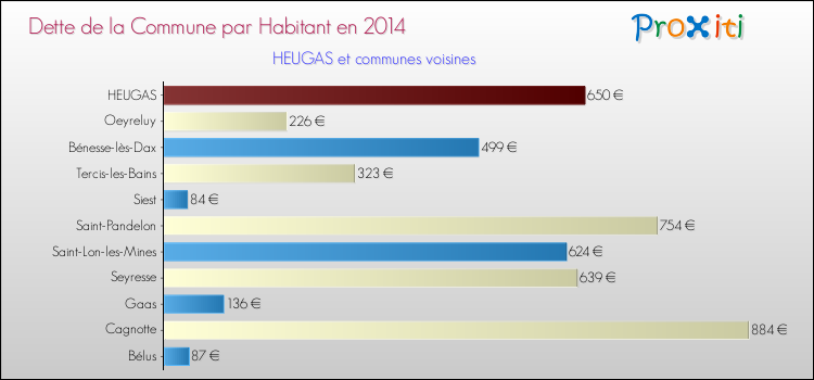 Dette par habitant de la commune en 2014 pour HEUGAS et les communes proches Comparaison de la dette par habitant de la commune en 2014 pour HEUGAS et les communes voisines