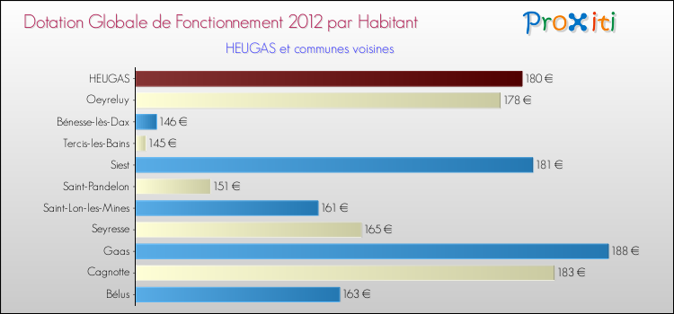 Montant des dotations globales de fonctionnement DGF par Habitant pour HEUGAS et les communes proches Comparaison des des dotations globales de fonctionnement DGF par habitant pour HEUGAS et les communes voisines