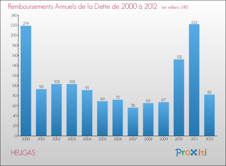 Evolution de l'annuité de la dette pour la commune de HEUGAS de 2000 à 2012 Annuités de la dette pour HEUGAS de 2000 à 2012