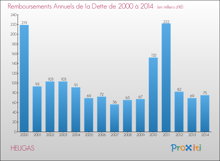 Evolution de l'annuité de la dette pour la commune de HEUGAS de 2000 à 2014 Annuités de la dette pour HEUGAS de 2000 à 2014