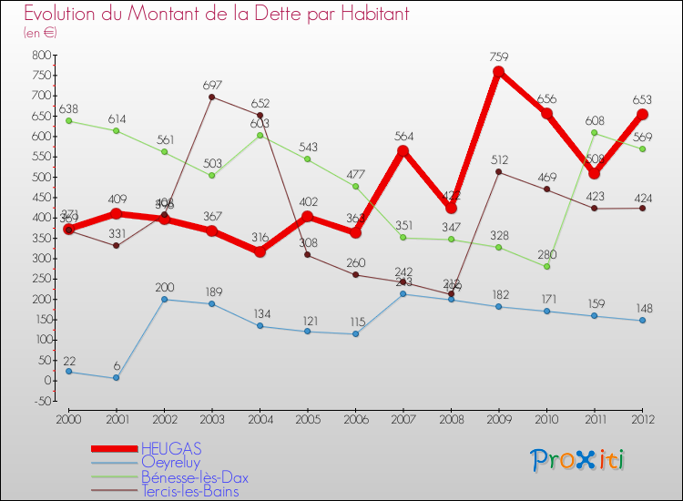 Evolution de la dette par habitant pour la commune de HEUGAS et les communes proches de 2000 à 2012 Comparaison de la dette par habitant pour HEUGAS et les communes voisines de 2000 à 2012