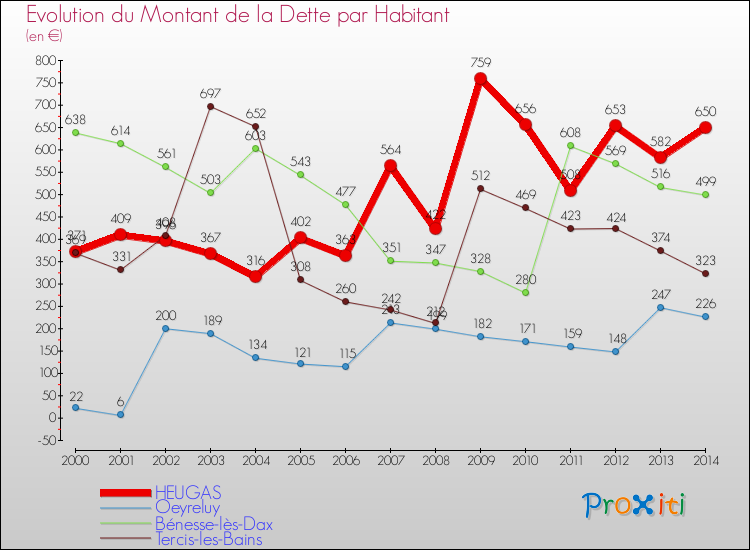 Evolution de la dette par habitant pour la commune de HEUGAS et les communes proches de 2000 à 2014 Comparaison de la dette par habitant pour HEUGAS et les communes voisines de 2000 à 2014