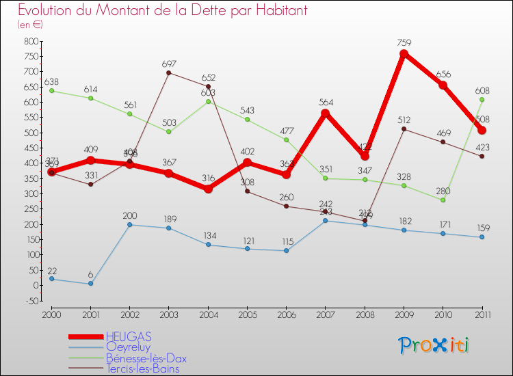 Evolution de la dette par habitant pour la commune de HEUGAS et les communes proches Comparaison de la dette par habitant pour HEUGAS et les communes voisines