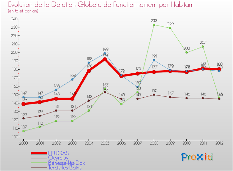 Evolution et montant de la dotation globale de fonctionnement par Habitant pour HEUGAS et les communes proches Comparaison des dotations globales de fonctionnement par habitant pour HEUGAS et les communes voisines