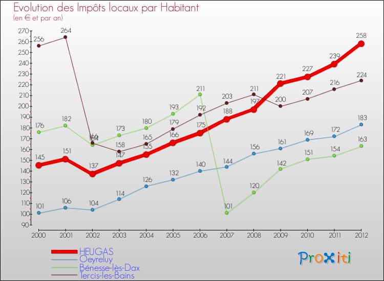 Evolution et montant des impôts locaux par Habitant pour HEUGAS et les communes proches Comparaison des impôts locaux par habitant pour HEUGAS et les communes voisines