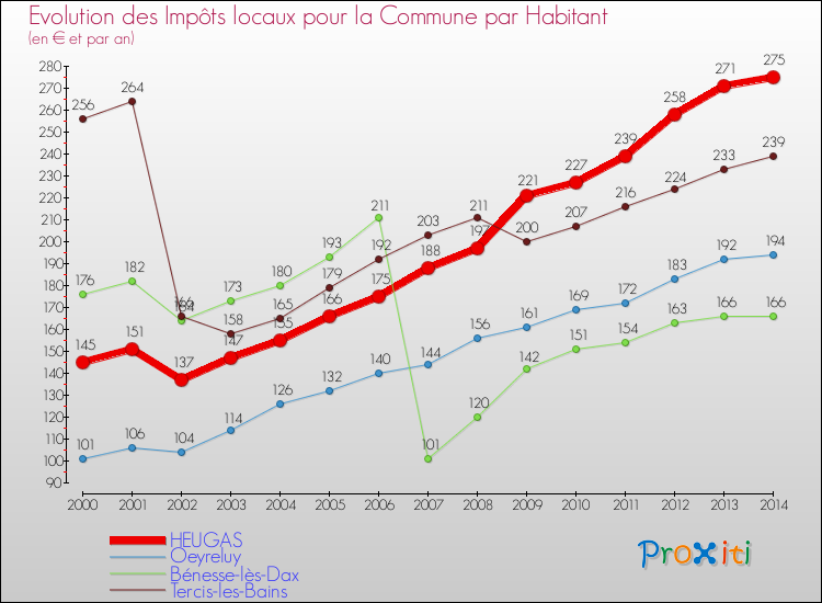 Evolution et montant des impôts locaux par Habitant pour HEUGAS et les communes proches de 2000 à 2014 Comparaison des impôts locaux par habitant pour HEUGAS et les communes voisines de 2000 à 2014