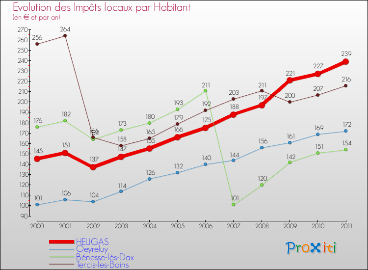 Evolution et montant des impôts locaux par Habitant pour HEUGAS et les communes proches Comparaison des impôts locaux par habitant pour HEUGAS et les communes voisines